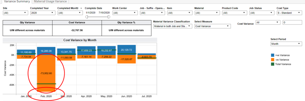  Material Usage Variance Summary over time