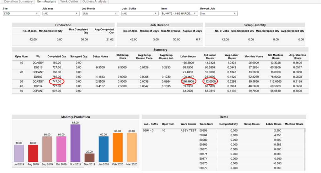 Item Analysis Dashboard by Item 