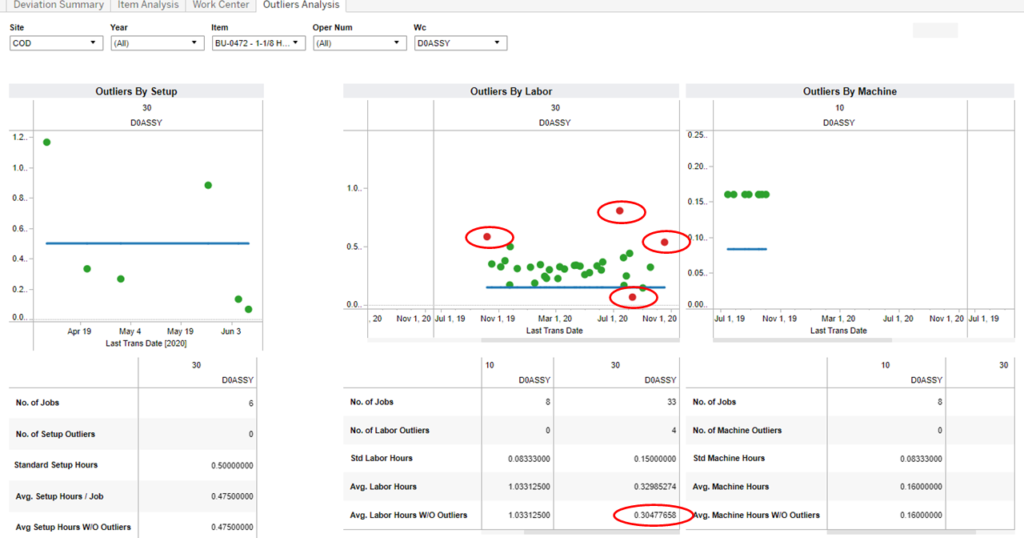 Outlier Analysis By Item and Operation